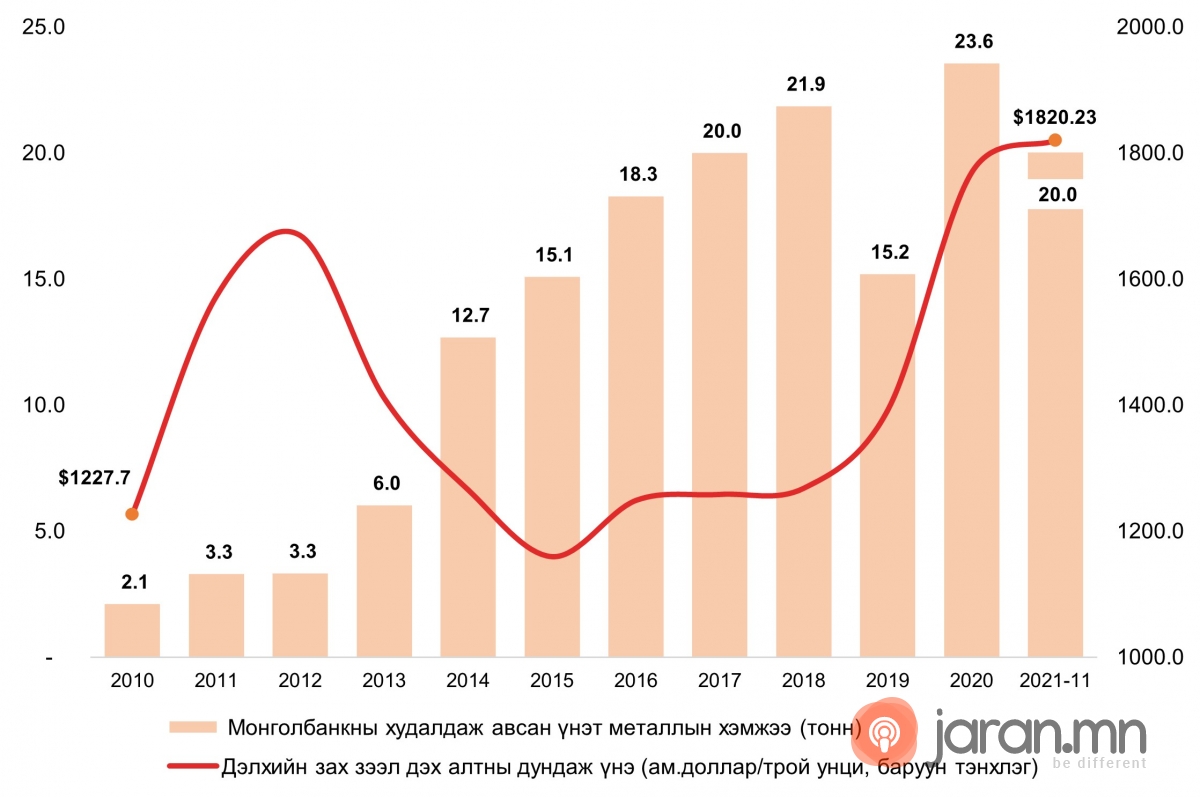 Монголбанк 11 сард 1,86 тонн үнэт металл худалдан авлаа