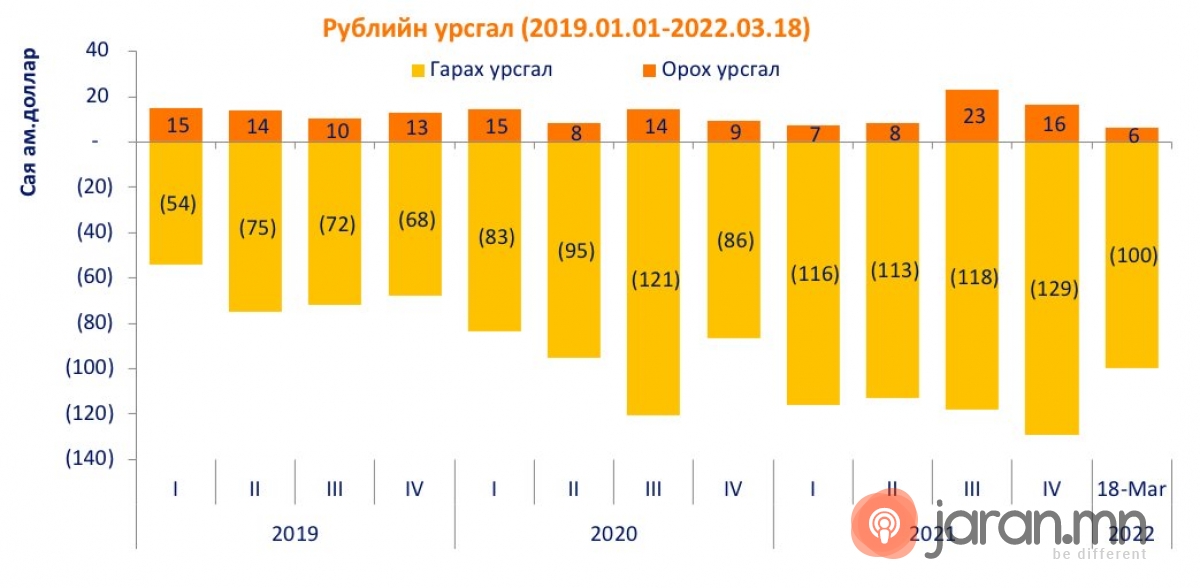 Рублийн урсгалын статистик 