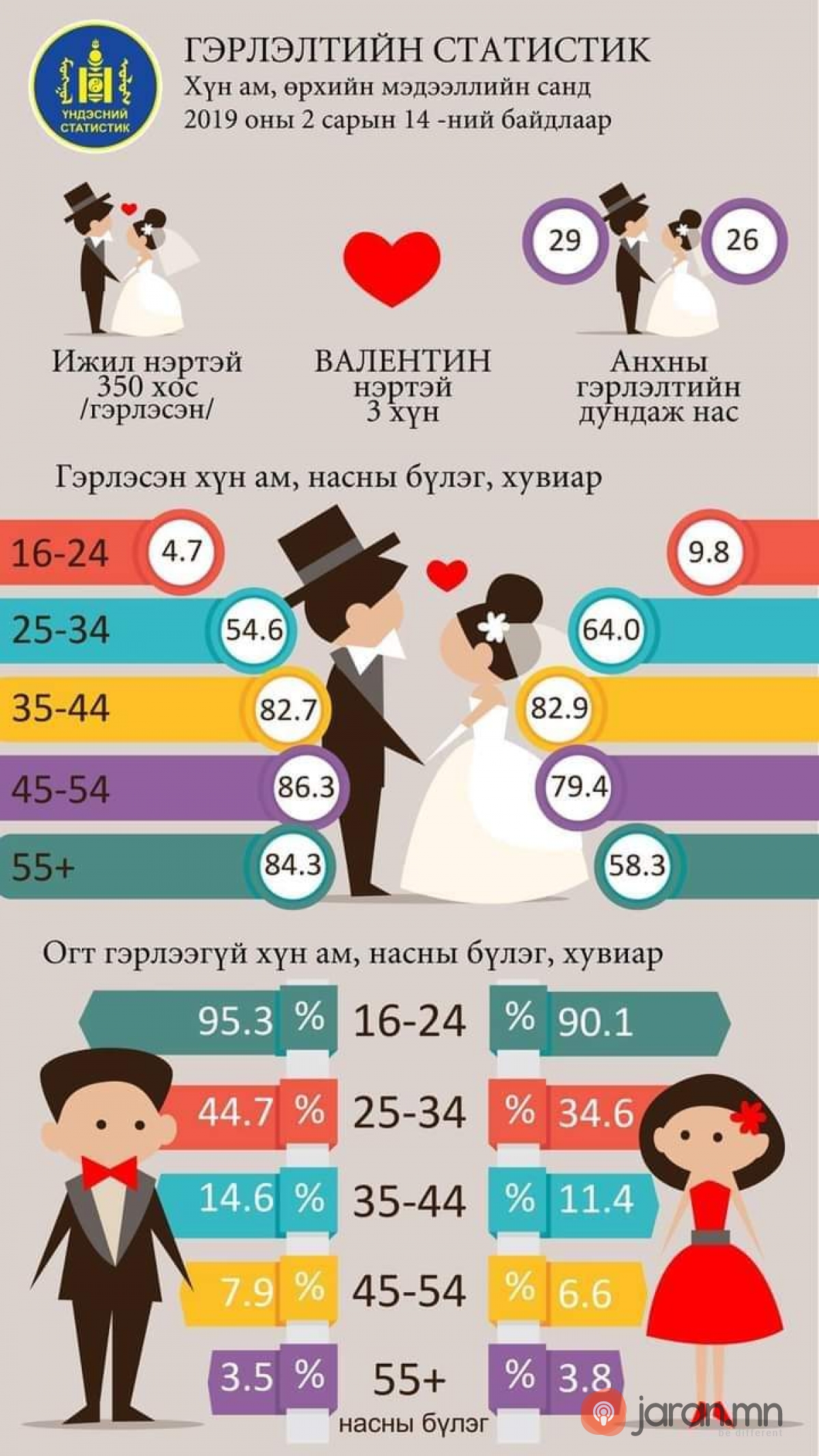 Манай улсад "Валентин" нэртэй гурав, Хайраа нэртэй нэг  хүн байна. 