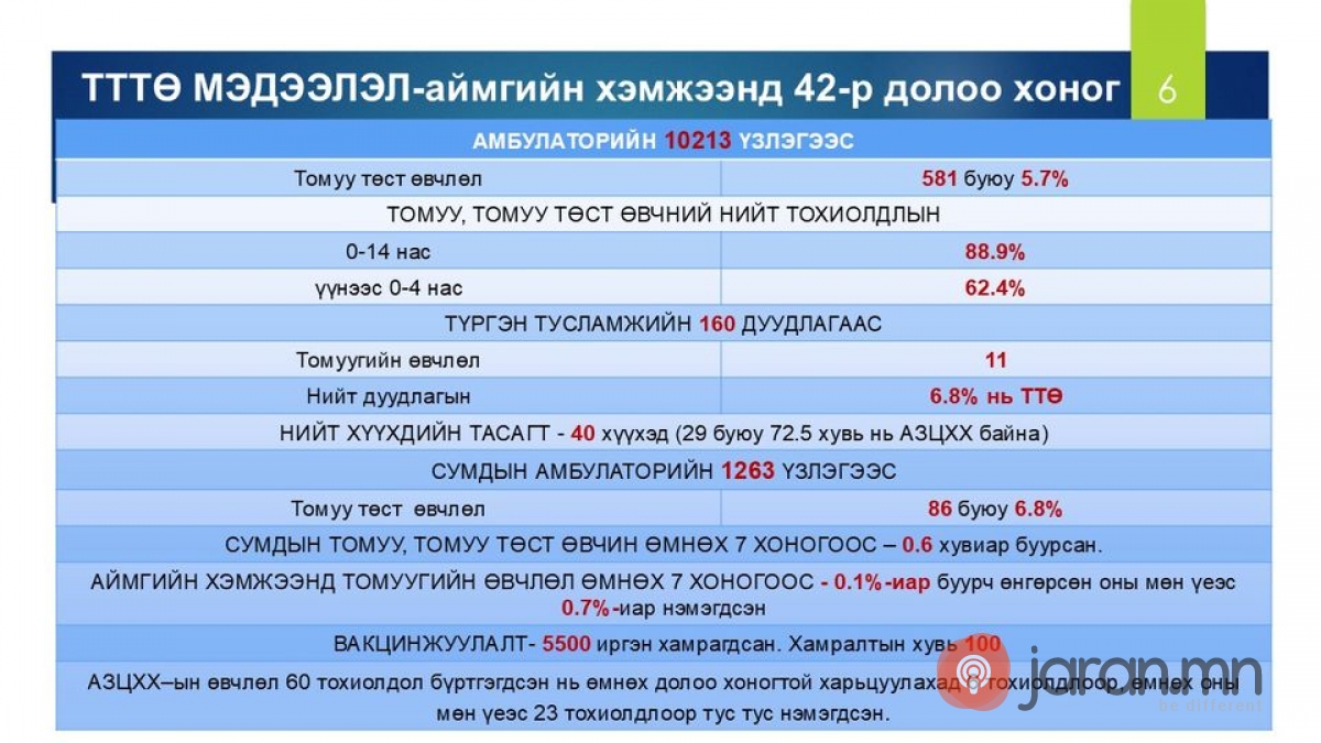 ТОМУУ, ТОМУУ ТӨСТ ӨВЧНИЙ ДЭГДЭЛТ ИДЭВХЖИЛТИЙН ТҮВШИНД БАЙНА